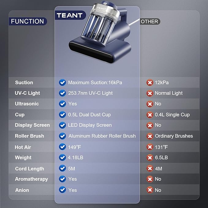 Teant Mattress Vacuum Bed Vacuum Cleaner with 253.7nm UV-C Light, Hyper Helix Motor with 16kPa Strong Suction & 33000 RPM/Min Tapping, HEPA Filter, 149℉ Heat & Ultrasonic & Anion for Bed and Pet.